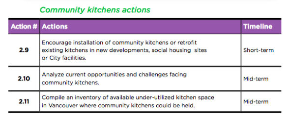 Vancouver Food Strategy Community Kitchen Actions (City of Vancouver, 2013). 