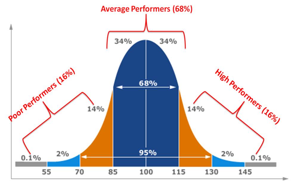 Should Yahoo Bring Back The Bell Curve The Business World 3591