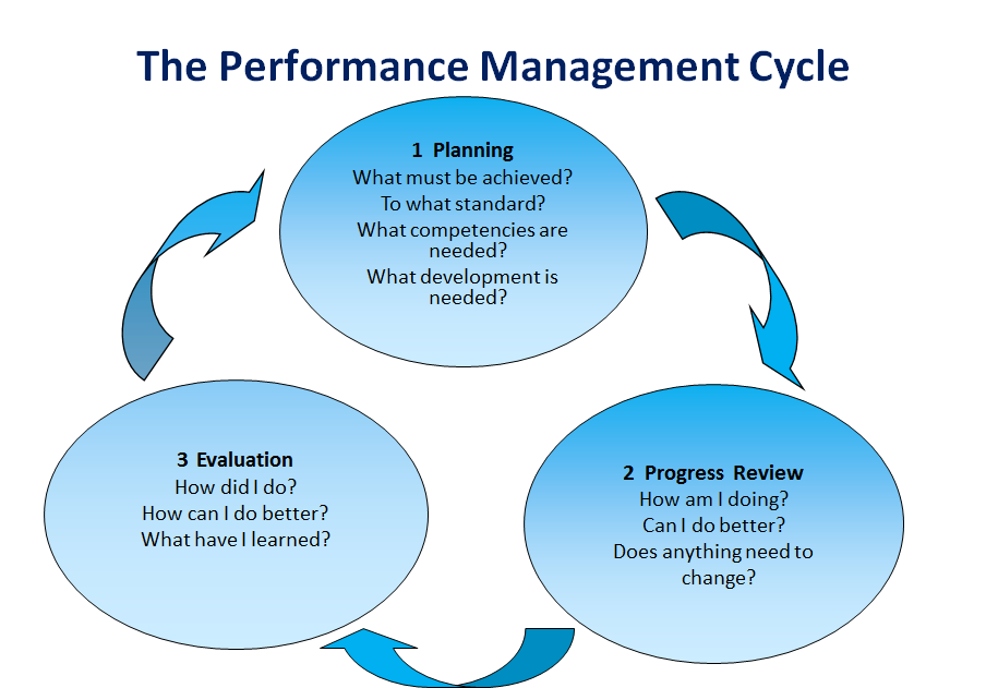 performance-management-system-anquan-wang-blog