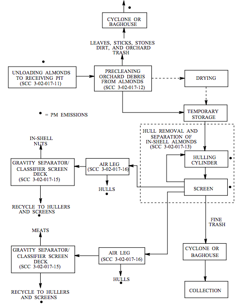 Almond Processing Flow Chart
