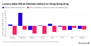 Source: http://www.bloomberg.com/news/articles/2015-10-27/hello-kitty-farewell-rolex-as-hong-kong-shoppers-go-downmarket
