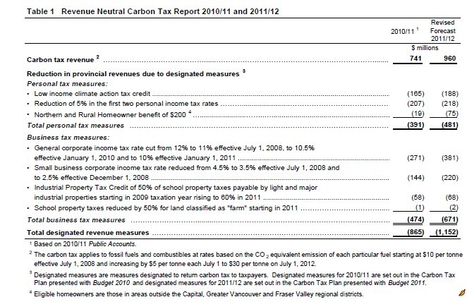 Carbon Policy Analysis Report BC Carbon Tax Catherine Guo