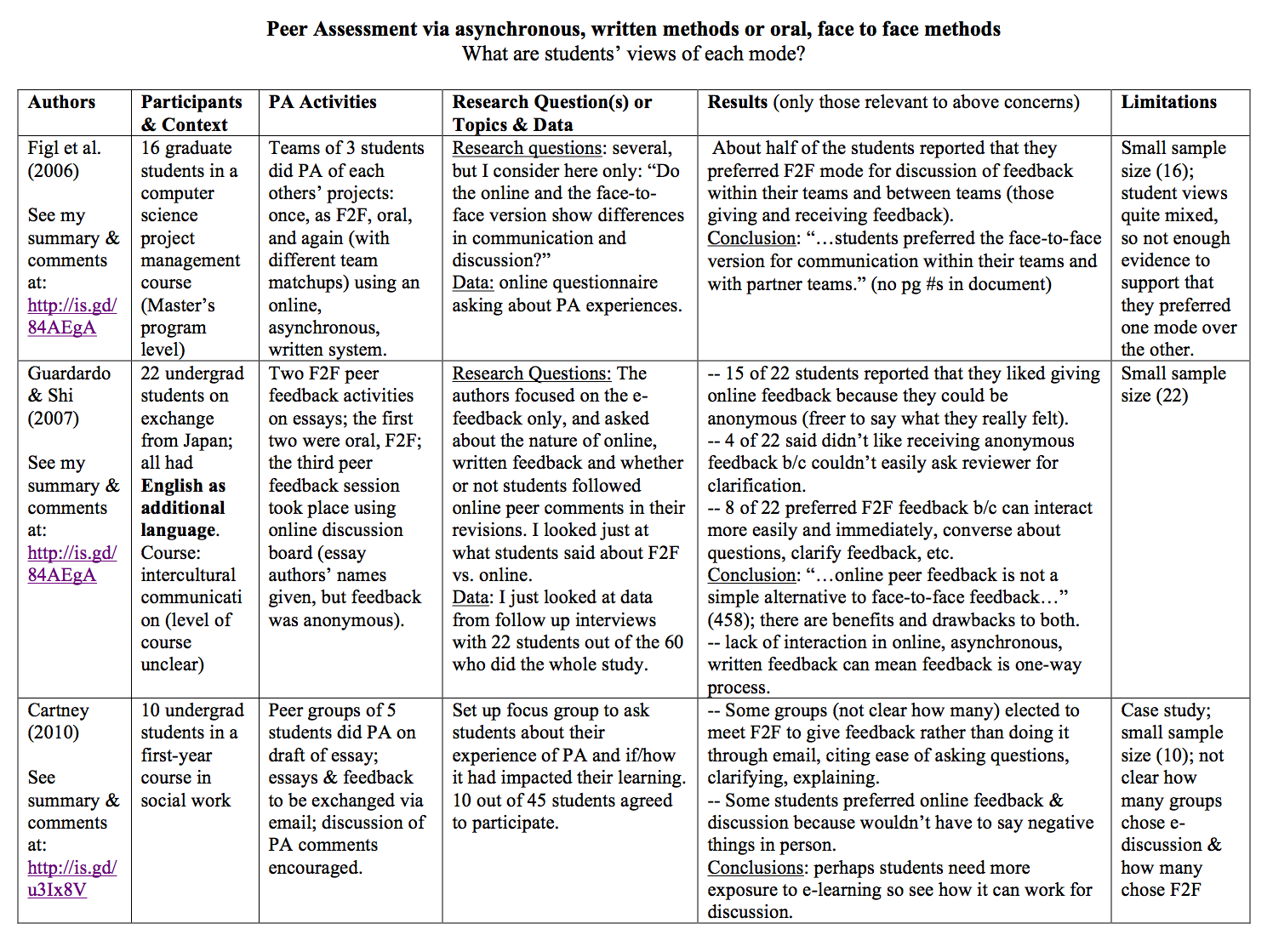 Peer essay evaluation