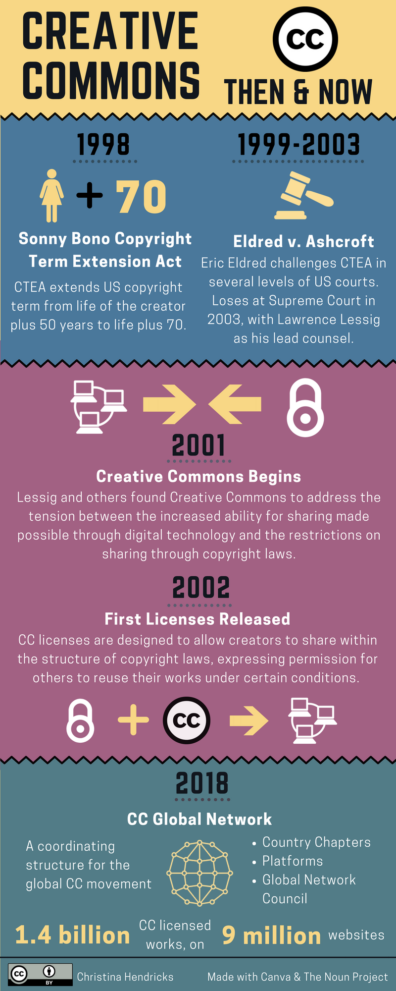 infographic on the past and present of Creative Commons