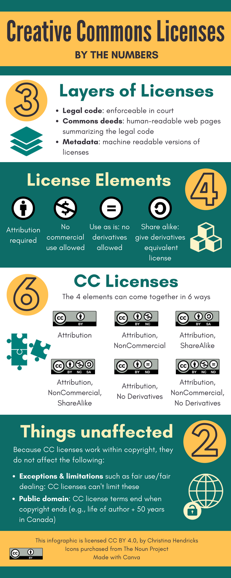 Infographic that explains Creative Commons licenses
