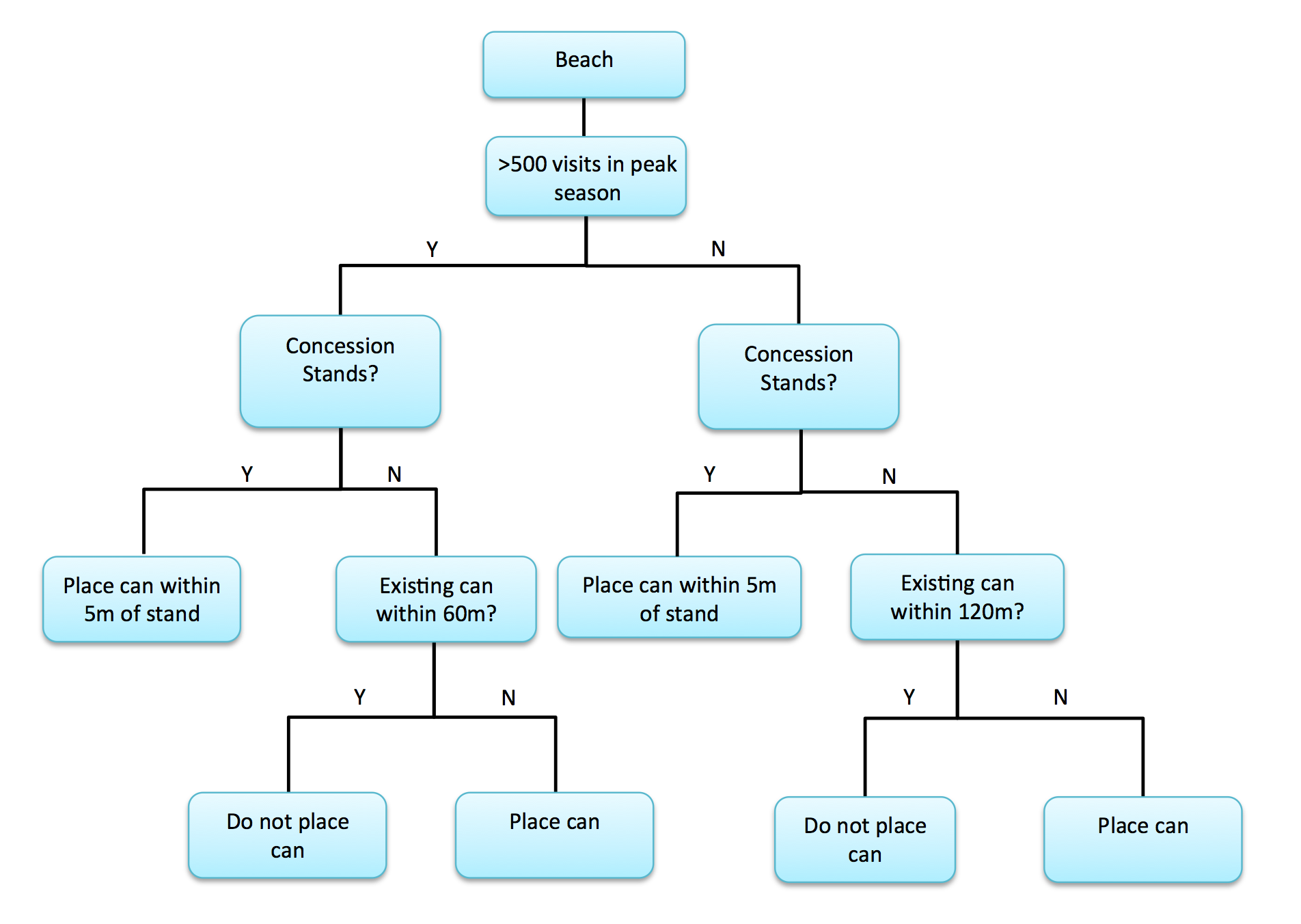 Flow Chart Of Numbers