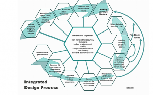 IDP The Integrated Design Process Environmental Stewardship And