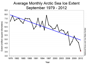 Graph showing decline in Arctic Sea Ice over the last 33 years. Source: Wikimedia Commons