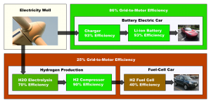 Hydrogen fuel cell vs Battery efficiency comparison. Source: Wikipedia