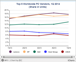 PC-shipments-statistics-in-Q1-2014-by-IDC