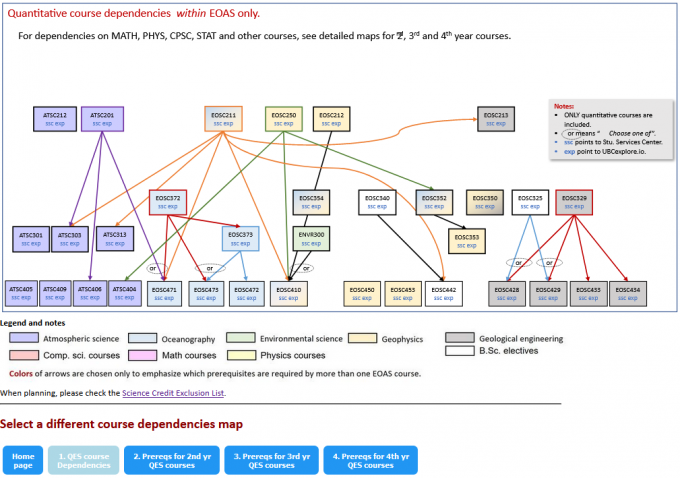 EOAS course dependencies