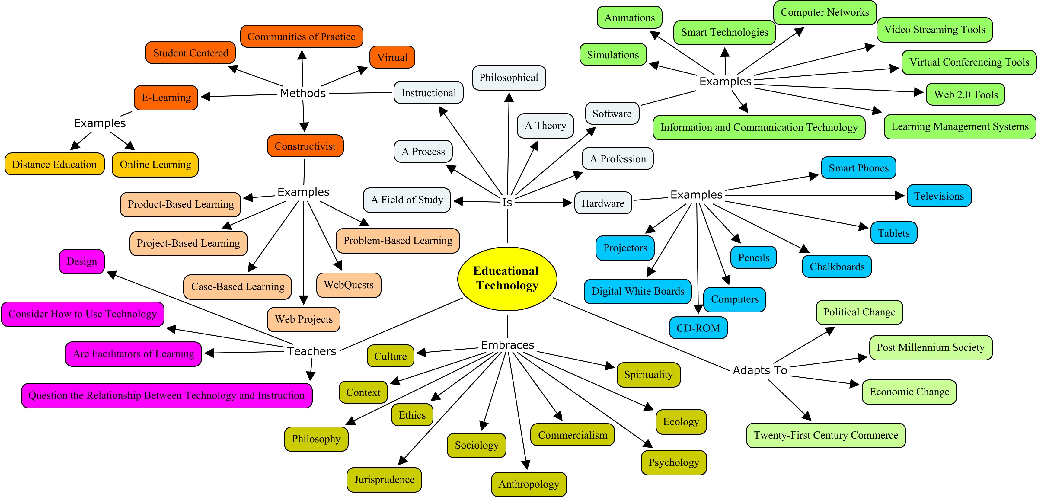 Mapping Educational Technology | Tara Avenia's E-Portfolio in ETEC 511