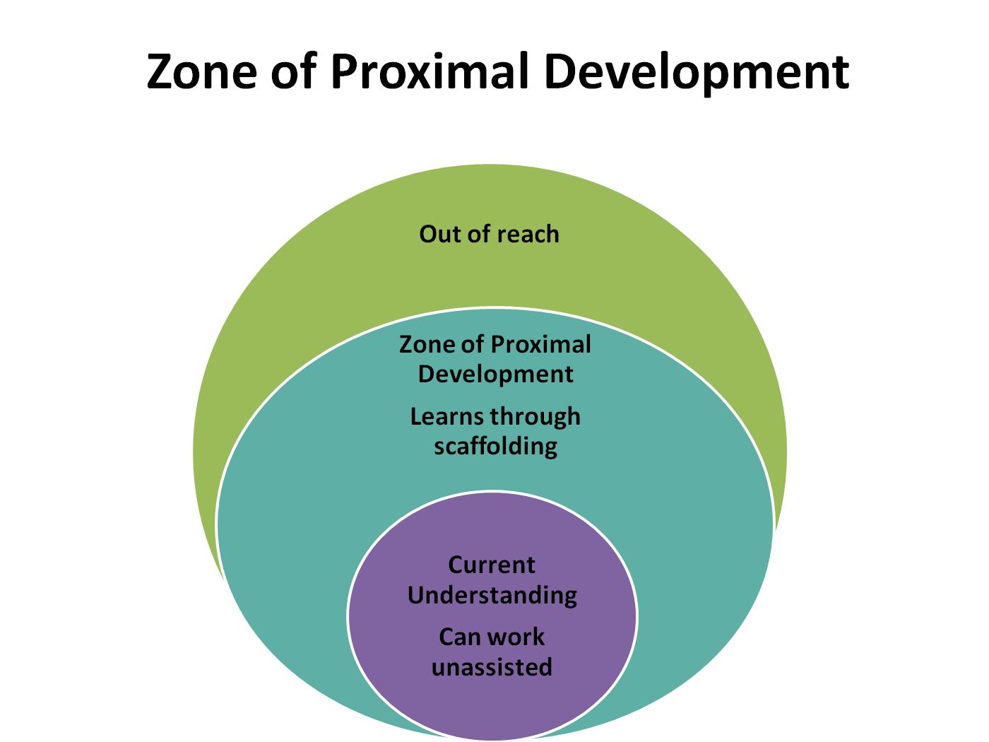 Vygotsky's zone of proximal development clearance examples