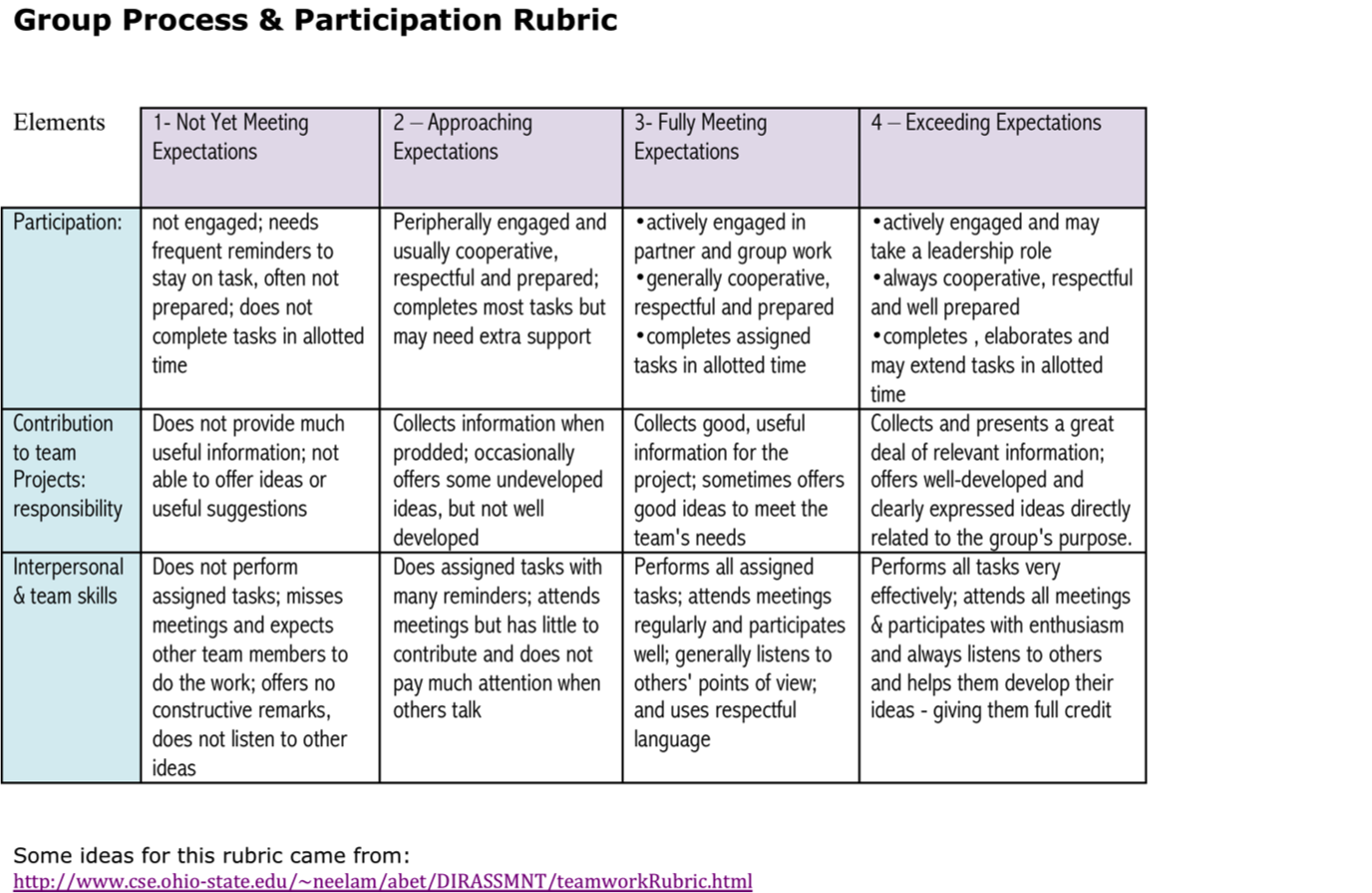 assessment-rubrics-etec-530-constructivism