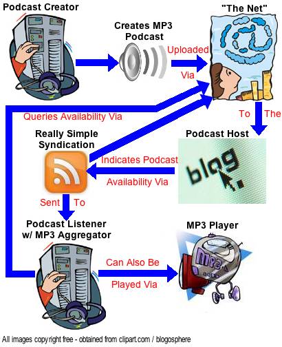 Radio Restated: Podcasting in Education \u2013 Major Project \u2014 ETEC540: Text Technologies