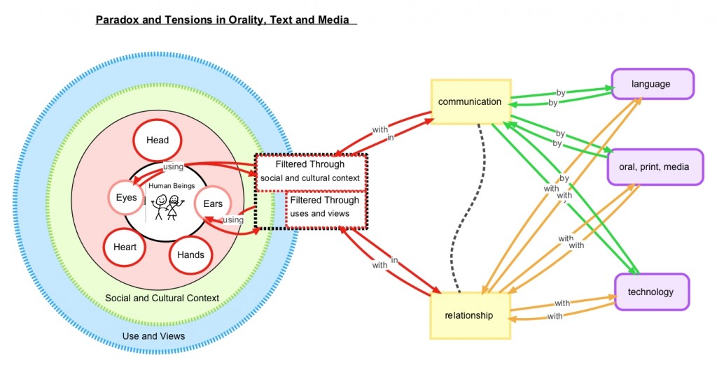 graphic organizer of tensions and paradox