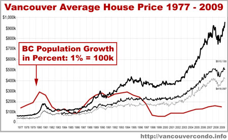 Vancouver Property Price Chart