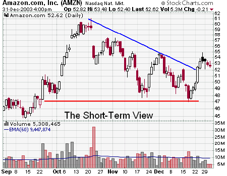 How To Analyze Stock Charts