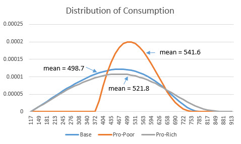 Consumption Distribution