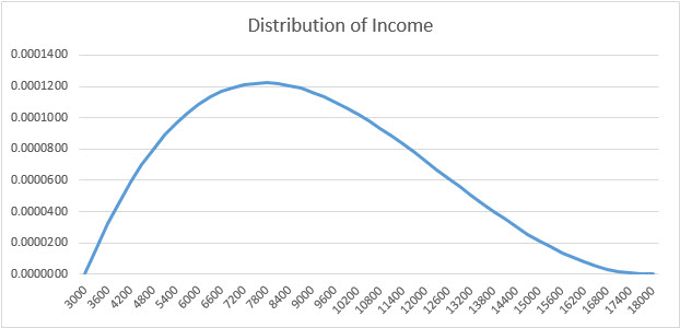 Income Distribution
