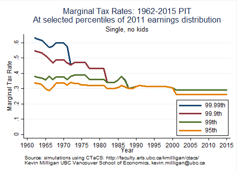 Income Tax Chart Canada