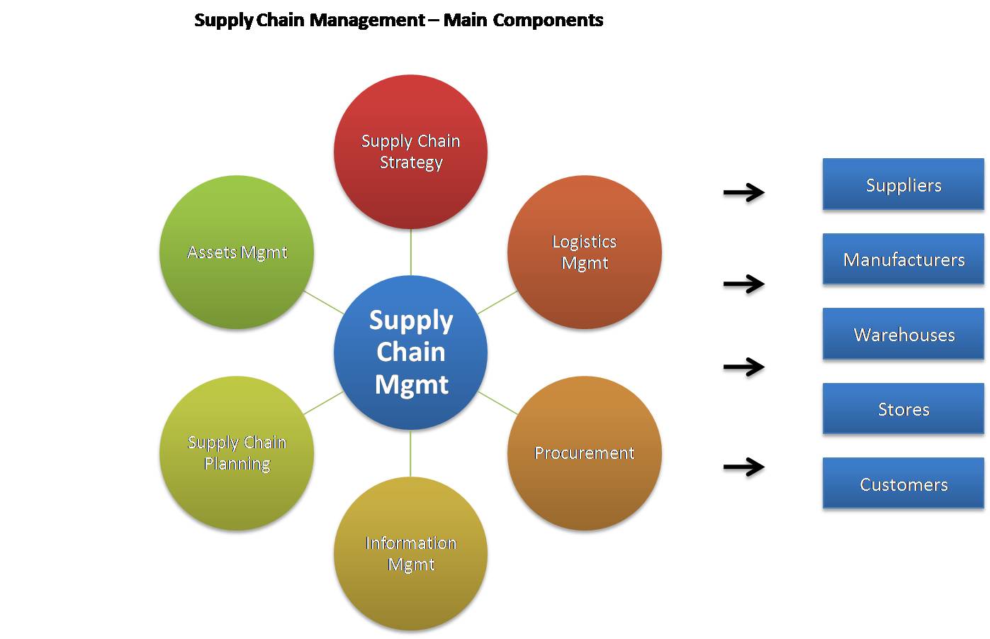 Competitive Supply Chain Relationship Management