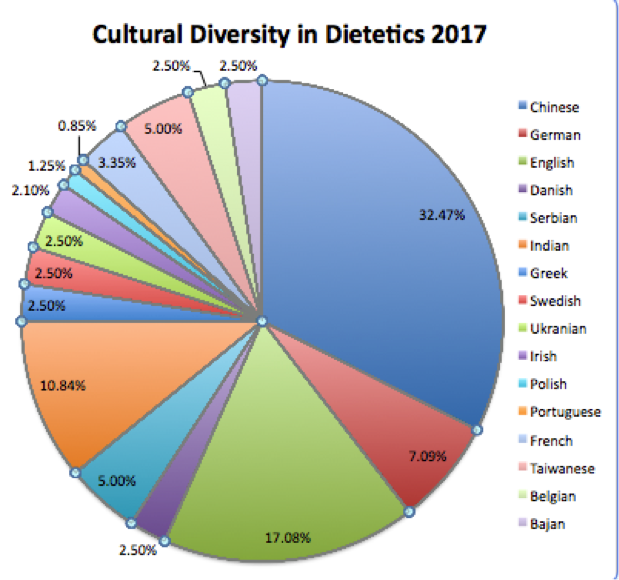 student-tutorial-inter-cultural-communication-laurel-s-dietetic