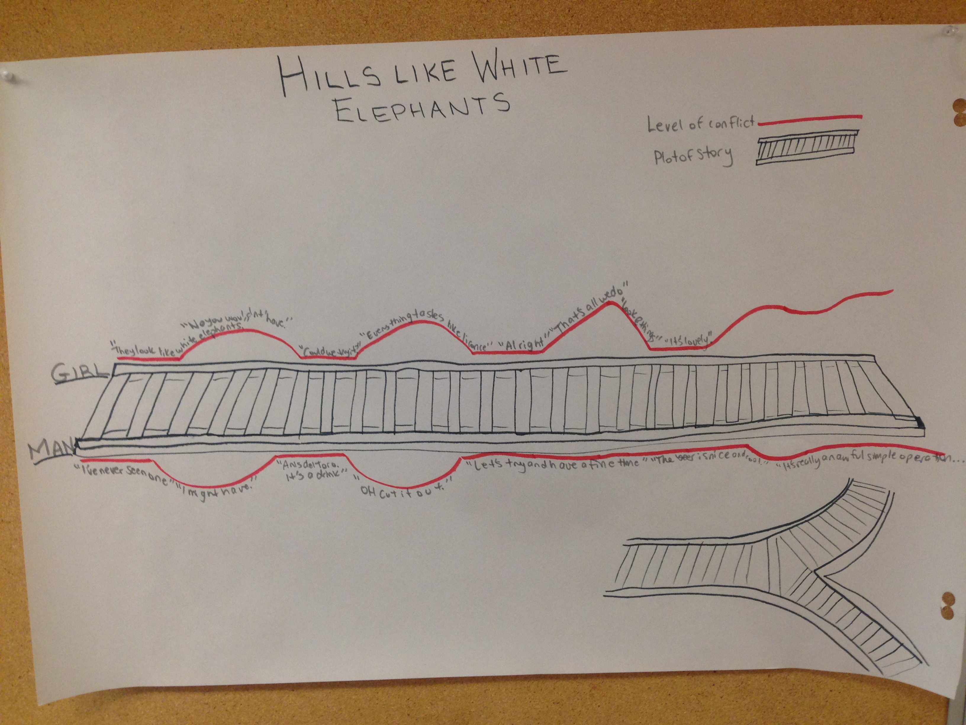 Hills like white elephants analysis essay