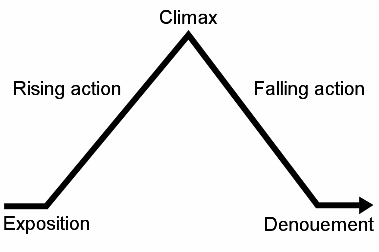 Exposition Rising Action Climax Falling Action And Resolution Of The Crucible