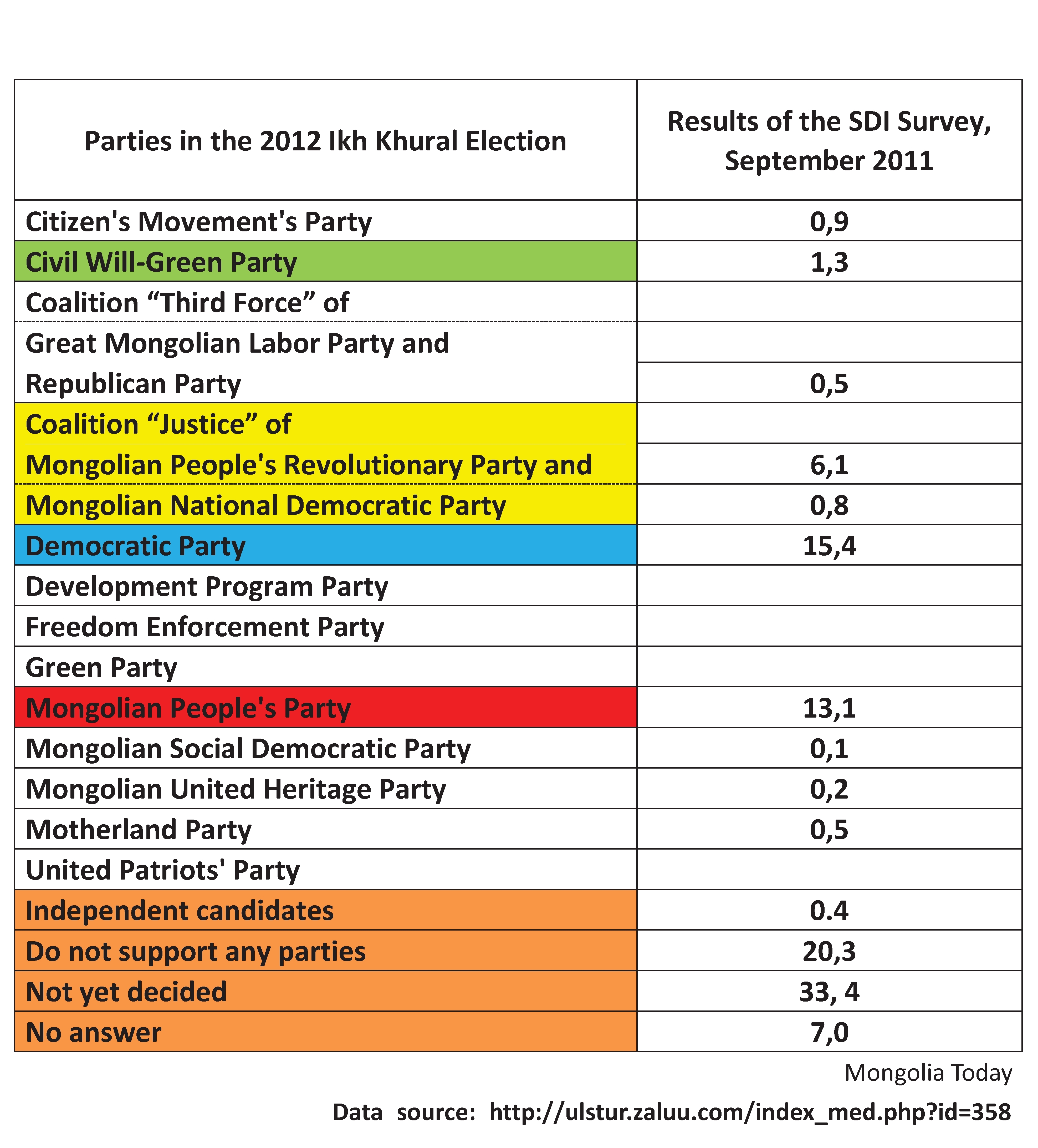 Update on 2012 Election Results of Recent Polls Mongolia Focus