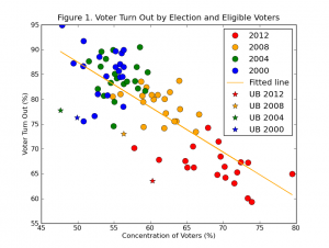 Voter Turnout by Election and Eligible Voters