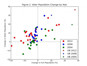 Figure 2, Voter Population Change by Year