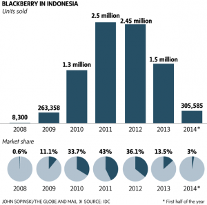 Blackberry Indonesia