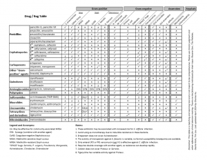 Bugs And Drugs Antibiotic Chart