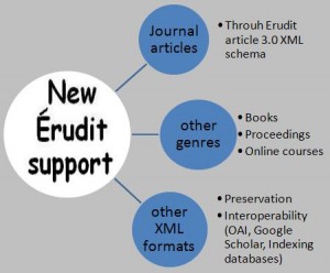 Figure 2: The new Erudit support system (image created by Pam Gill)