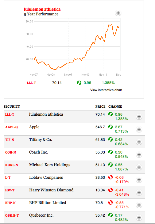 How Much Do Lululemon Managers Make