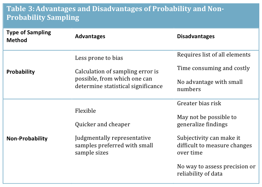 Sampling Advantages and Disadvantages