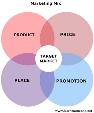 The Process of Marketing Mix | Renato Morales