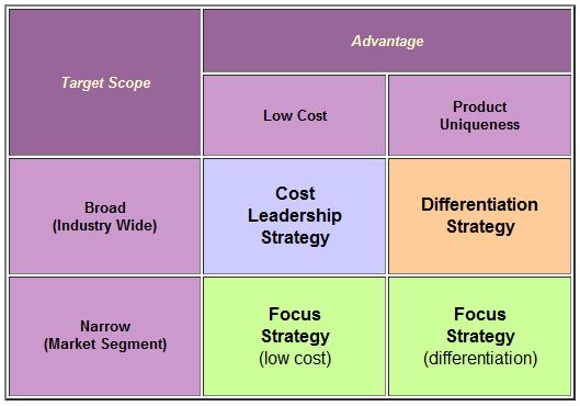 S strategy