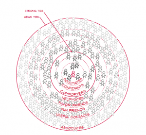 Weak ties and strong ties Source: Grouped - Social Cirlces by Paul Adams