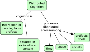 Image result for Distributed Cognition Theory 