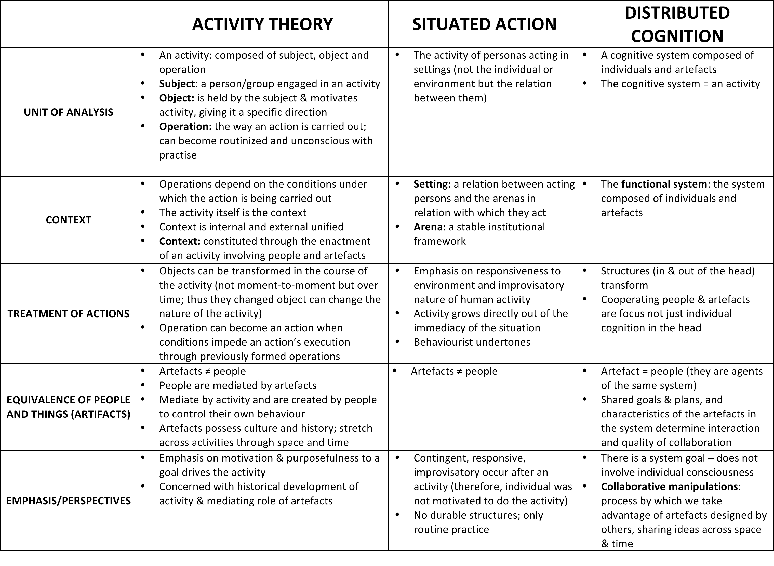 Learning Theories Comparison Chart