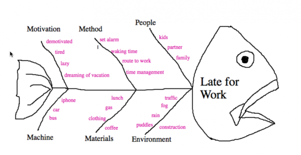 Fishbone diagram about being late for work