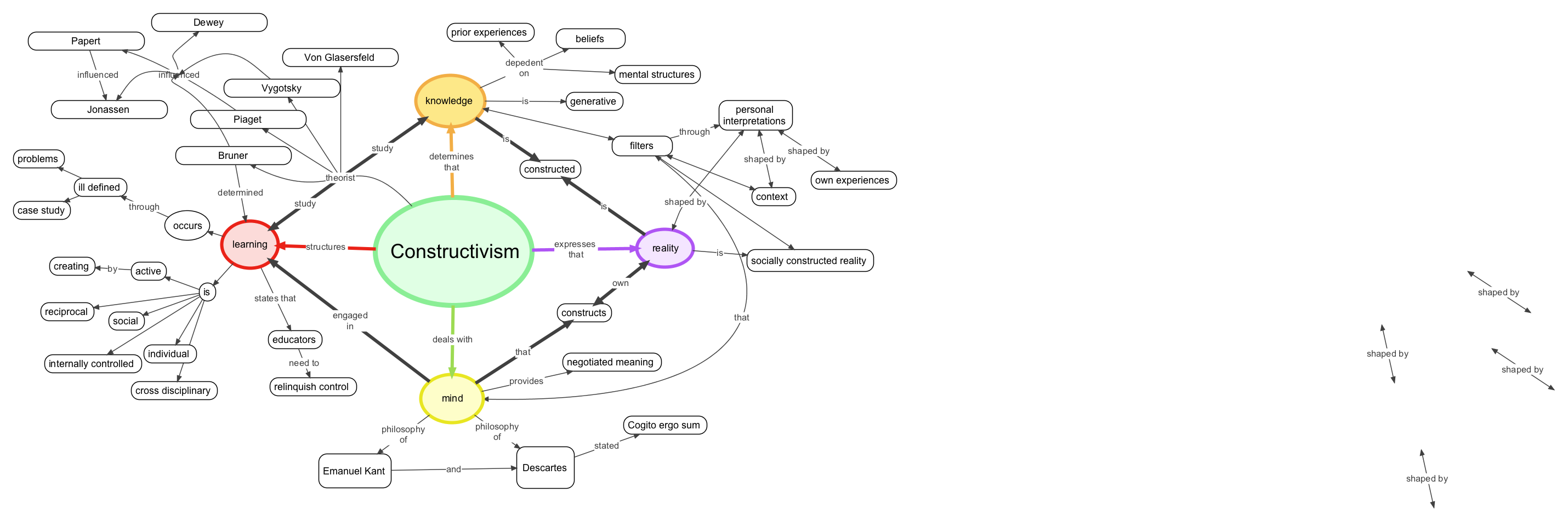 mind map of constructivist concepts