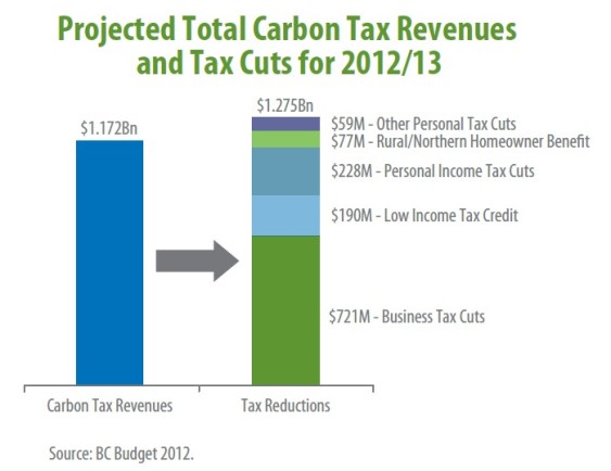 Bc Carbon Tax Rebate