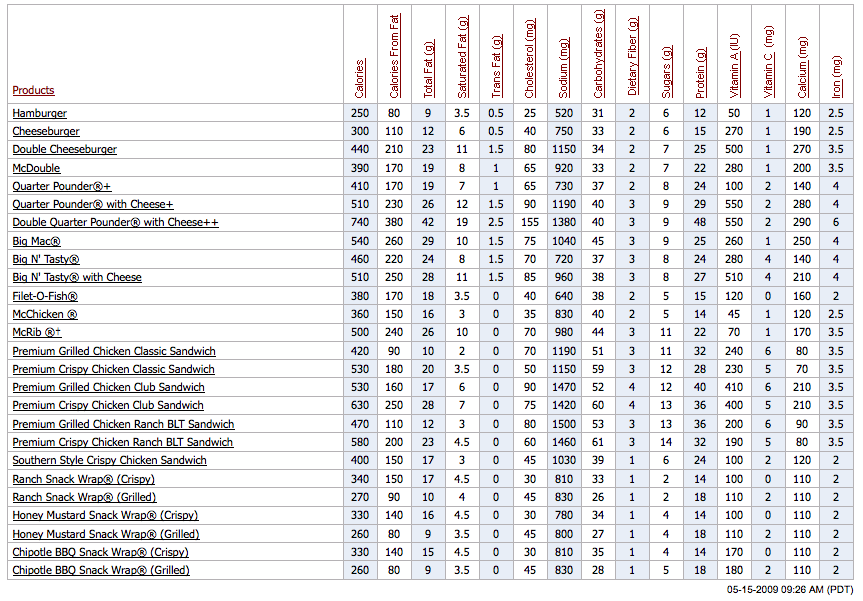 Mcdonalds Nutrition Chart Carbs