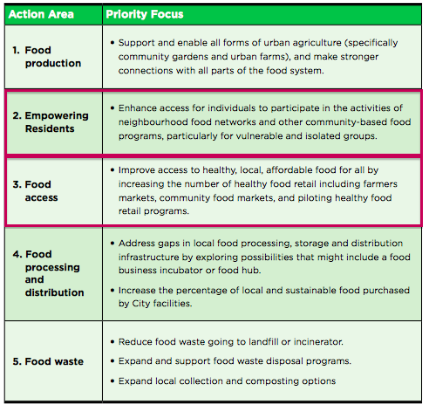 “Five priority action areas of the Vancouver Food Strategy” (City of Vancouver, 2013).