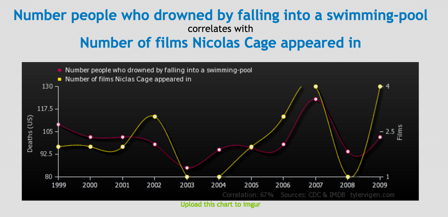 Трансгендеры статистика. Spurious correlations. Correlations. Random correlations. Correlation.