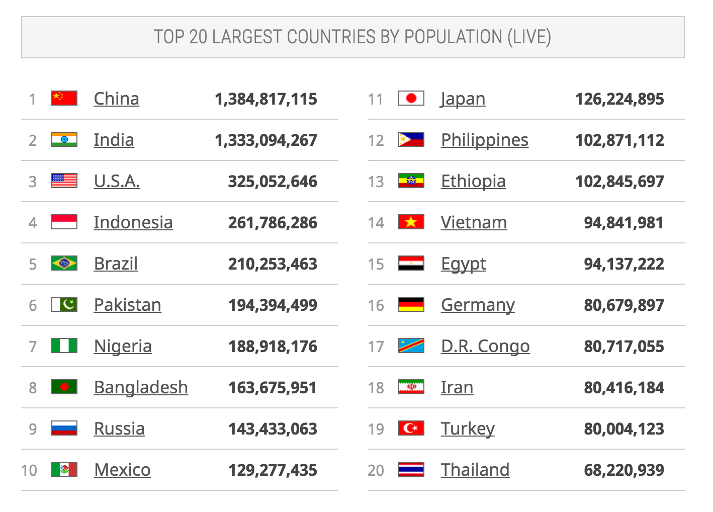 Largest country перевод. The most populated Countries. Индонезия численность населения. Country with the largest population. Индонезия численность населения на 2022.