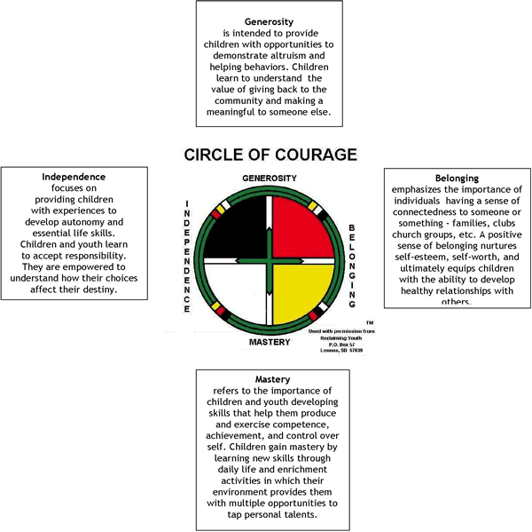 Circle of Courage - Explanation and Materials